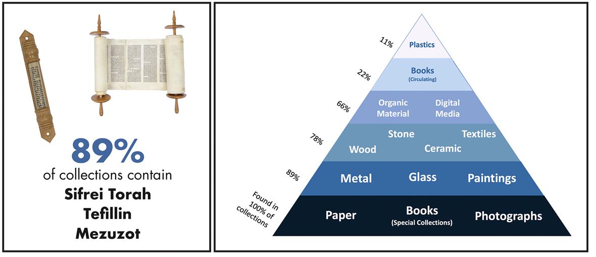 Two charts that show results from the author's survey. The first chart says that 89% of collections contain Sifrei Torah, Tefillin, or Mezuzot. The section chart shows the various materials that make up these collections including plastics, books, organic material, digital media, wood, ceraminc, metal, glass, paintings, paper, and photographs.